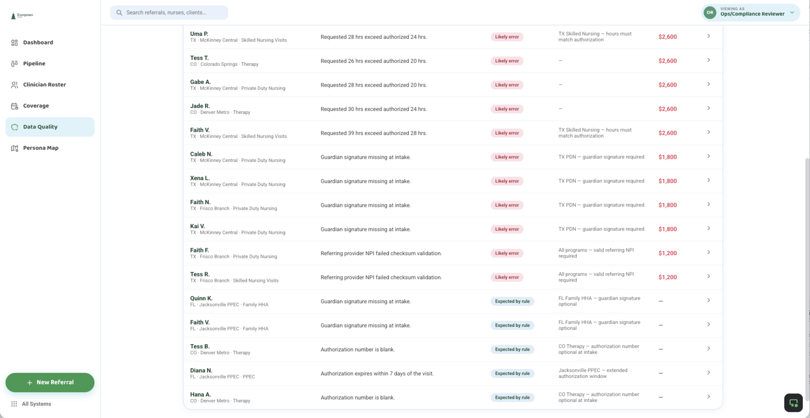Evergreen data quality queue: referrals flagged as a likely error or expected by rule, each against the named payer rule it was checked against.